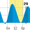 Dallas Bluff tide chart for Sunday, October 29, 2023