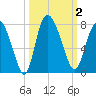 Dallas Bluff tide chart for Monday, October 2, 2023