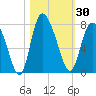 Dallas Bluff tide chart for Monday, October 30, 2023