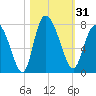 Dallas Bluff tide chart for Tuesday, October 31, 2023