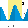 Dallas Bluff tide chart for Tuesday, October 3, 2023