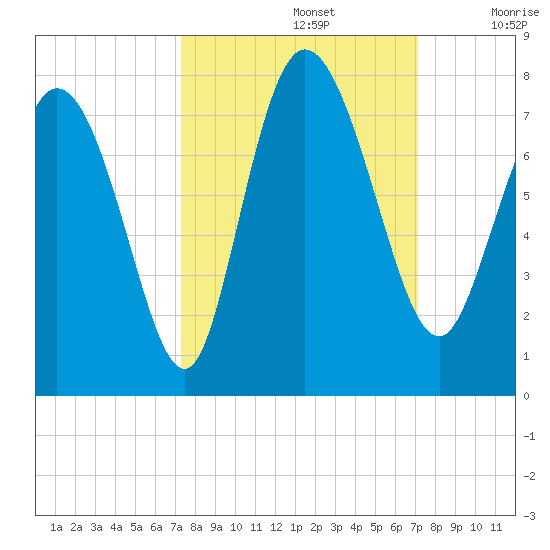 Dallas Bluff tide chart for Wednesday, October 4, 2023