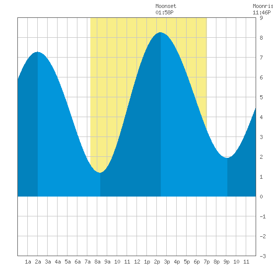 Dallas Bluff tide chart for Thursday, October 5, 2023