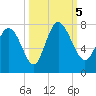 Dallas Bluff tide chart for Thursday, October 5, 2023