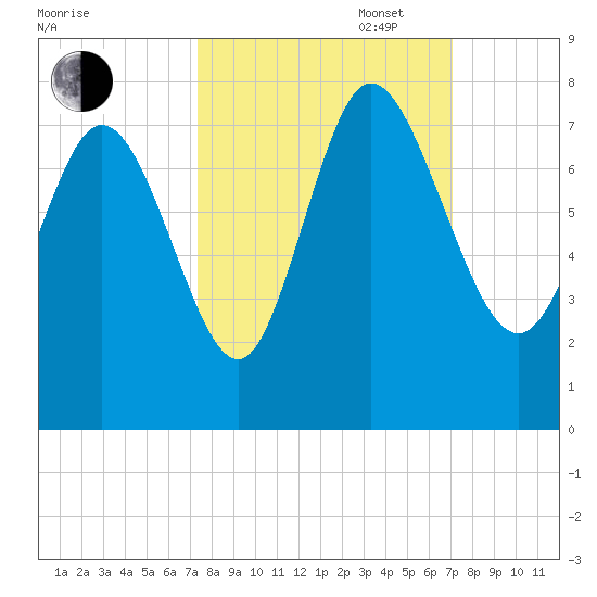 Dallas Bluff tide chart for Friday, October 6, 2023