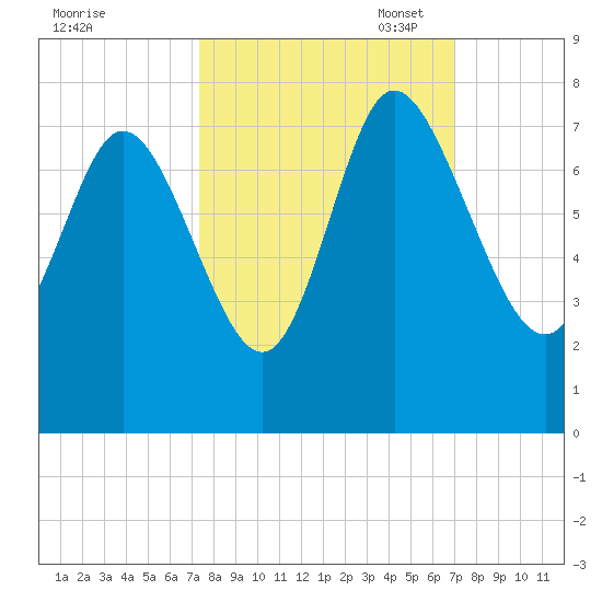 Dallas Bluff tide chart for Saturday, October 7, 2023