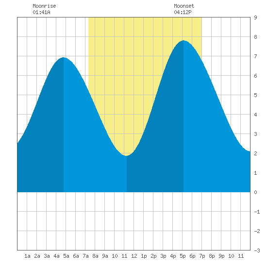 Dallas Bluff tide chart for Sunday, October 8, 2023