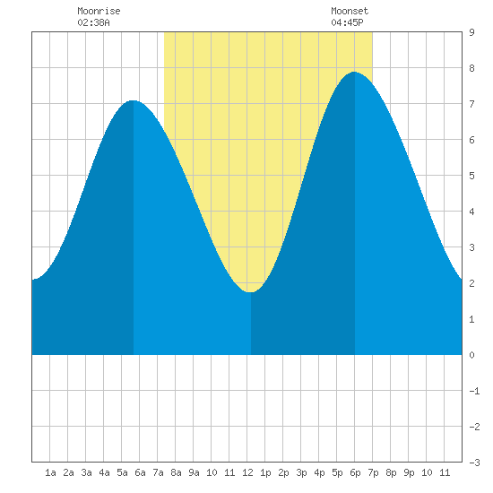 Dallas Bluff tide chart for Monday, October 9, 2023