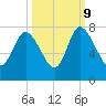 Dallas Bluff tide chart for Monday, October 9, 2023