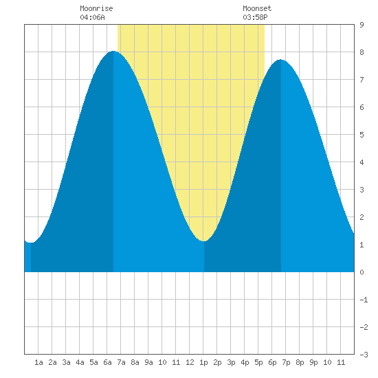 Dallas Bluff tide chart for Friday, November 10, 2023