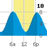 Dallas Bluff tide chart for Friday, November 10, 2023