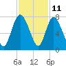 Dallas Bluff tide chart for Saturday, November 11, 2023