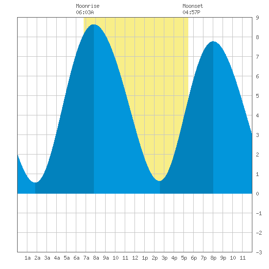 Dallas Bluff tide chart for Sunday, November 12, 2023