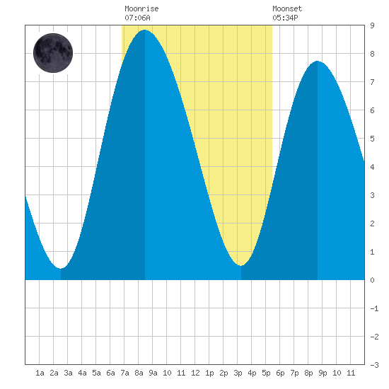 Dallas Bluff tide chart for Monday, November 13, 2023