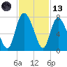Dallas Bluff tide chart for Monday, November 13, 2023