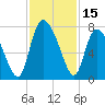 Dallas Bluff tide chart for Wednesday, November 15, 2023