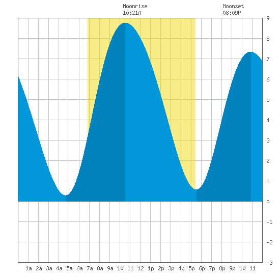 Dallas Bluff tide chart for Thursday, November 16, 2023