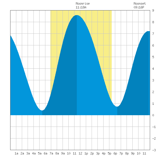 Dallas Bluff tide chart for Friday, November 17, 2023