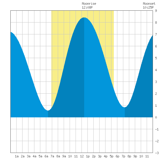 Dallas Bluff tide chart for Saturday, November 18, 2023