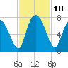 Dallas Bluff tide chart for Saturday, November 18, 2023