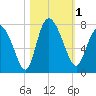 Dallas Bluff tide chart for Wednesday, November 1, 2023