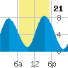 Dallas Bluff tide chart for Tuesday, November 21, 2023