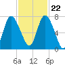 Dallas Bluff tide chart for Wednesday, November 22, 2023
