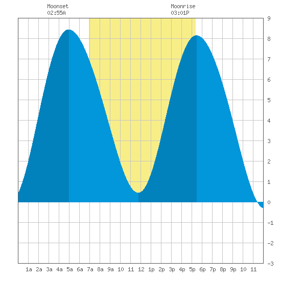 Dallas Bluff tide chart for Thursday, November 23, 2023