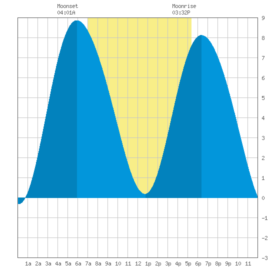 Dallas Bluff tide chart for Friday, November 24, 2023