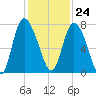 Dallas Bluff tide chart for Friday, November 24, 2023