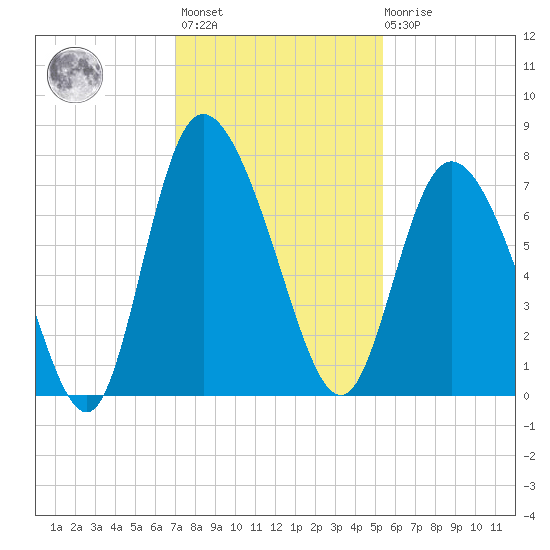 Dallas Bluff tide chart for Monday, November 27, 2023