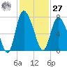 Dallas Bluff tide chart for Monday, November 27, 2023