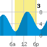 Dallas Bluff tide chart for Friday, November 3, 2023