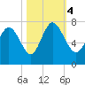 Dallas Bluff tide chart for Saturday, November 4, 2023