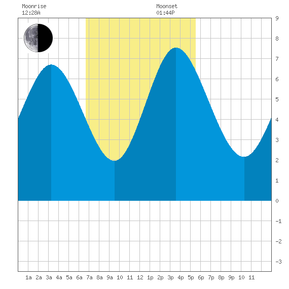 Dallas Bluff tide chart for Sunday, November 5, 2023