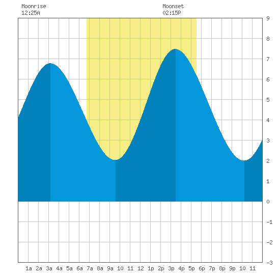 Dallas Bluff tide chart for Monday, November 6, 2023