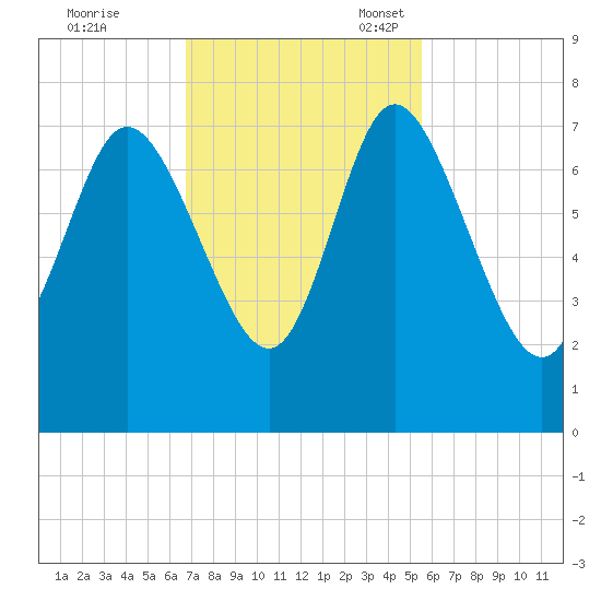 Dallas Bluff tide chart for Tuesday, November 7, 2023