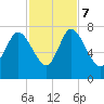 Dallas Bluff tide chart for Tuesday, November 7, 2023