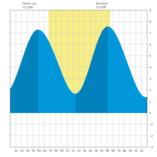 Dallas Bluff tide chart for Wednesday, November 8, 2023