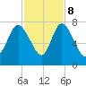 Dallas Bluff tide chart for Wednesday, November 8, 2023