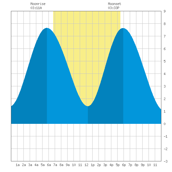 Dallas Bluff tide chart for Thursday, November 9, 2023