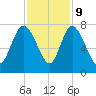 Dallas Bluff tide chart for Thursday, November 9, 2023