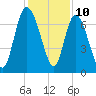 Dallas Bluff tide chart for Sunday, December 10, 2023