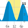 Dallas Bluff tide chart for Monday, December 11, 2023