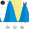 Dallas Bluff tide chart for Tuesday, December 12, 2023
