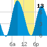Dallas Bluff tide chart for Wednesday, December 13, 2023
