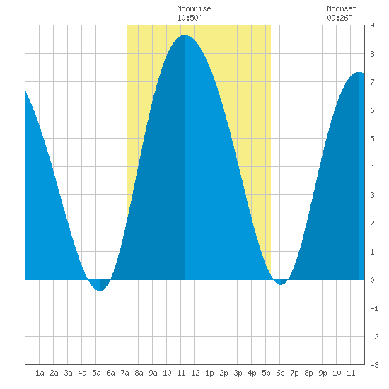Dallas Bluff tide chart for Saturday, December 16, 2023
