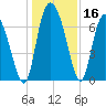 Dallas Bluff tide chart for Saturday, December 16, 2023
