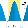 Dallas Bluff tide chart for Sunday, December 17, 2023