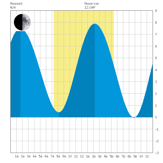 Dallas Bluff tide chart for Tuesday, December 19, 2023